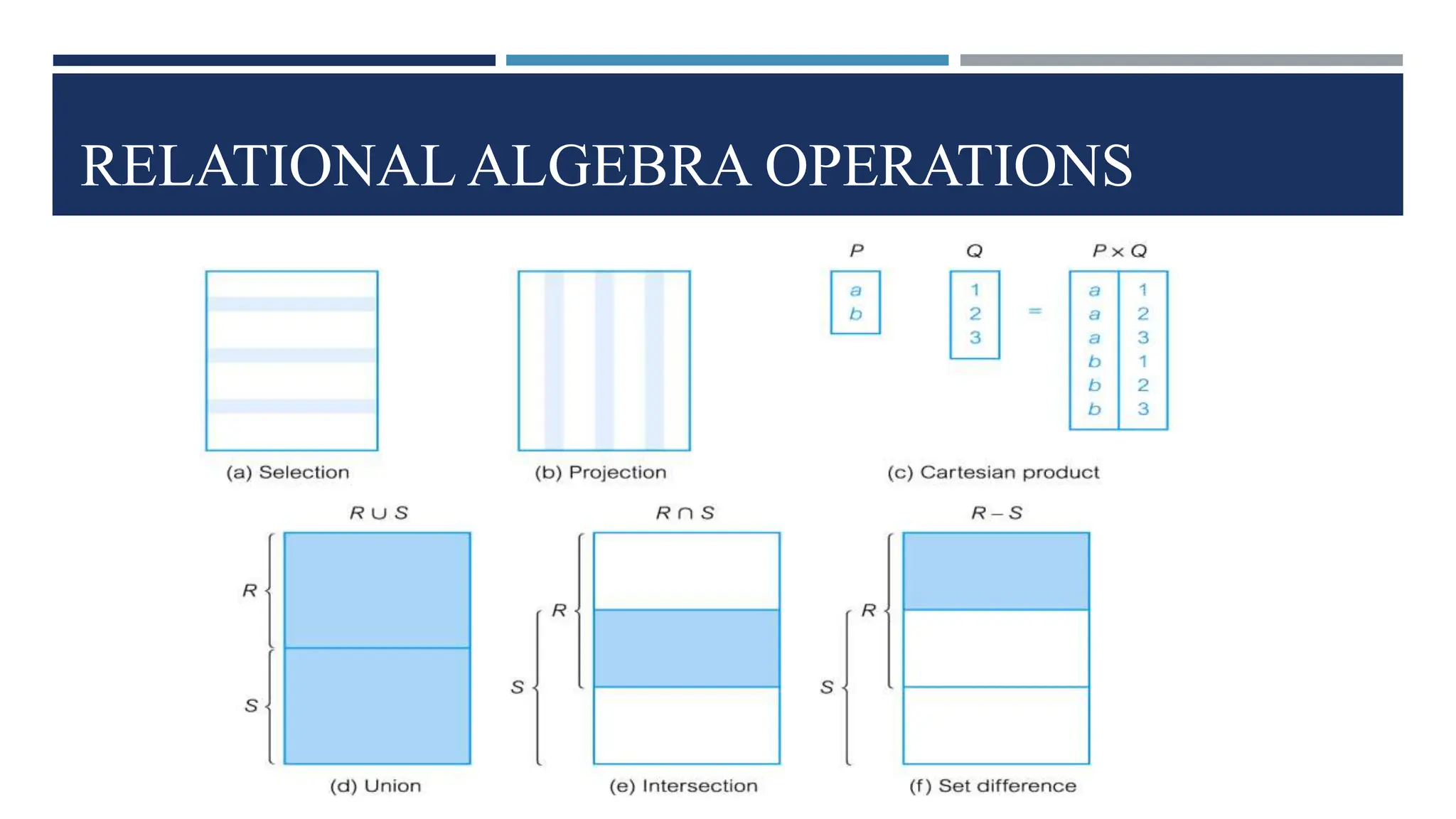 RELATIONAL ALGEBRA OPERATIONS
 