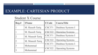 EXAMPLE: CARTESIAN PRODUCT
CCode CourseTitle
CSC371 Database Systems I
CSC322 Operating Systems
Reg.# SName
1 M. Haseeb Tariq
1 M. Haseeb Tariq
2 M. Muneeb Tariq
2 M. Muneeb Tariq
3 Mohammad
3 Mohammad
Student X Course
CSC371 Database Systems I
CSC322 Operating Systems
CSC371 Database Systems I
CSC322 Operating Systems
 