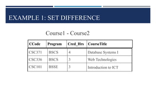 EXAMPLE 1: SET DIFFERENCE
CSC371 BSCS 4 Database Systems I
CSC336 BSCS 3 Web Technologies
CSC101 BSSE 3 Introduction to ICT
Course1 - Course2
 