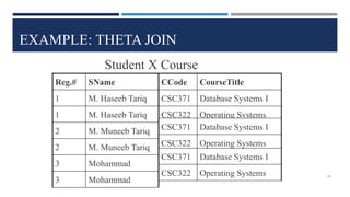 EXAMPLE: THETA JOIN
CCode CourseTitle
CSC371 Database Systems I
CSC322 Operating Systems
Reg.# SName
1 M. Haseeb Tariq
1 M. Haseeb Tariq
2 M. Muneeb Tariq
2 M. Muneeb Tariq
3 Mohammad
3 Mohammad
Student X Course
CSC371 Database Systems I
CSC322 Operating Systems
CSC371 Database Systems I
CSC322 Operating Systems 40
 