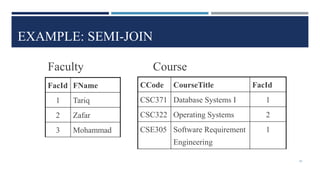 EXAMPLE: SEMI-JOIN
CCode CourseTitle FacId
CSC371 Database Systems I 1
CSC322 Operating Systems 2
CSE305 Software Requirement
Engineering
1
FacId FName
1 Tariq
2 Zafar
3 Mohammad
Faculty Course
45
 