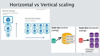 Horizontal vs Vertical scaling
7
 