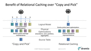 © 2017 Dremio Corporation @DremioHQ
Benefit of Relational Caching over “Copy and Pick”
“Copy and Pick” Relational Caching
Physical
Optimizations
(transform, sort, partition,
aggregate)
Logical Model
Source Table
????
User picks best
optimization
Cache picks best optimization
Cache maintains
representations
Admin picks manage
maintenance
 