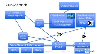 © 2017 Dremio Corporation @DremioHQ
Query Planner
Our Approach
Data Processing
System (Sabot)
End User Queries
UI to Define
Cached Patterns
Source Storage Interface (Arrow)
HDFS S3 Elastic
Relational Pattern
Matching System
Relational
Pattern
Database
Change
Detection
Database
Cache
Persistence
Parquet
Arrow
Refresh
System
 