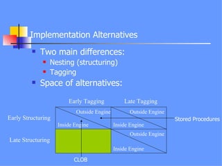 Implementation Alternatives Two main differences: Nesting (structuring) Tagging Space of alternatives: Late Tagging Early Tagging Late Structuring Early Structuring Inside Engine Inside Engine Inside Engine Outside Engine Outside Engine Outside Engine Stored Procedures CLOB 