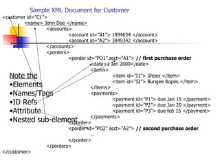 Sample XML Document for Customer <customer id=”C1”> <name> John Doe </name> <accounts> <account id=”A1”> 1894654 </account> <account id=”A2”> 3849342 </account> </accounts> <porders> <porder id=”PO1” acct=”A1”>  // first purchase order <date>1 Jan 2000</date> <items> <item id=”I1”> Shoes </item> <item id=”I2”> Bungee Ropes </item> </items> <payments> <payment id=”P1”> due Jan 15 </payment> <payment id=”P2”> due Jan 20 </payment> <payment id=”P3”> due feb 15 </payment> </payments> </porder> <porder id=”PO2” acct=”A2”>  // second purchase order … </porder> </porders> </customer> Note the Elements Names/Tags ID Refs Attribute Nested sub-element 