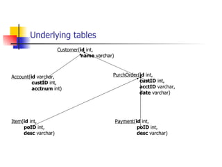 Underlying tables Customer ( id  int,  name  varchar) Account ( id  varchar,  custID  int,  acctnum  int) Item ( id  int, poID  int, desc  varchar) PurchOrder ( id  int, custID  int, acctID  varchar, date  varchar) Payment ( id  int, poID  int, desc  varchar) 