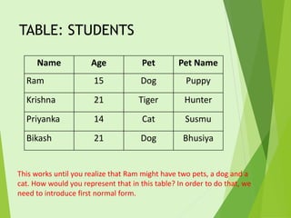 TABLE: STUDENTS
Name Age Pet Pet Name
Ram 15 Dog Puppy
Krishna 21 Tiger Hunter
Priyanka 14 Cat Susmu
Bikash 21 Dog Bhusiya
This works until you realize that Ram might have two pets, a dog and a
cat. How would you represent that in this table? In order to do that, we
need to introduce first normal form.
 