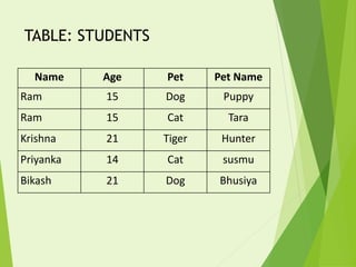 TABLE: STUDENTS
Name Age Pet Pet Name
Ram 15 Dog Puppy
Ram 15 Cat Tara
Krishna 21 Tiger Hunter
Priyanka 14 Cat susmu
Bikash 21 Dog Bhusiya
 