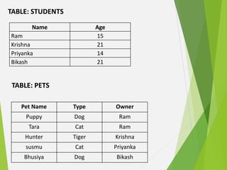 TABLE: STUDENTS
Name Age
Ram 15
Krishna 21
Priyanka 14
Bikash 21
Pet Name Type Owner
Puppy Dog Ram
Tara Cat Ram
Hunter Tiger Krishna
susmu Cat Priyanka
Bhusiya Dog Bikash
TABLE: PETS
 