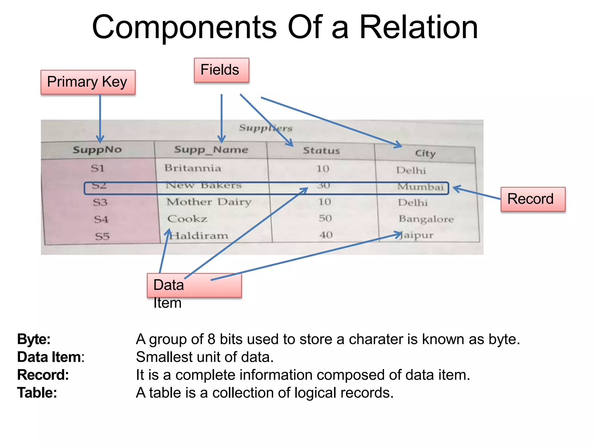 Components Of a Relation
Primary Key
Fields
Data
Item
Record
Byte:
Data Item:
Record:
Table:
A group of 8 bits used to store a charater is known as byte.
Smallest unit of data.
It is a complete information composed of data item.
A table is a collection of logical records.
 