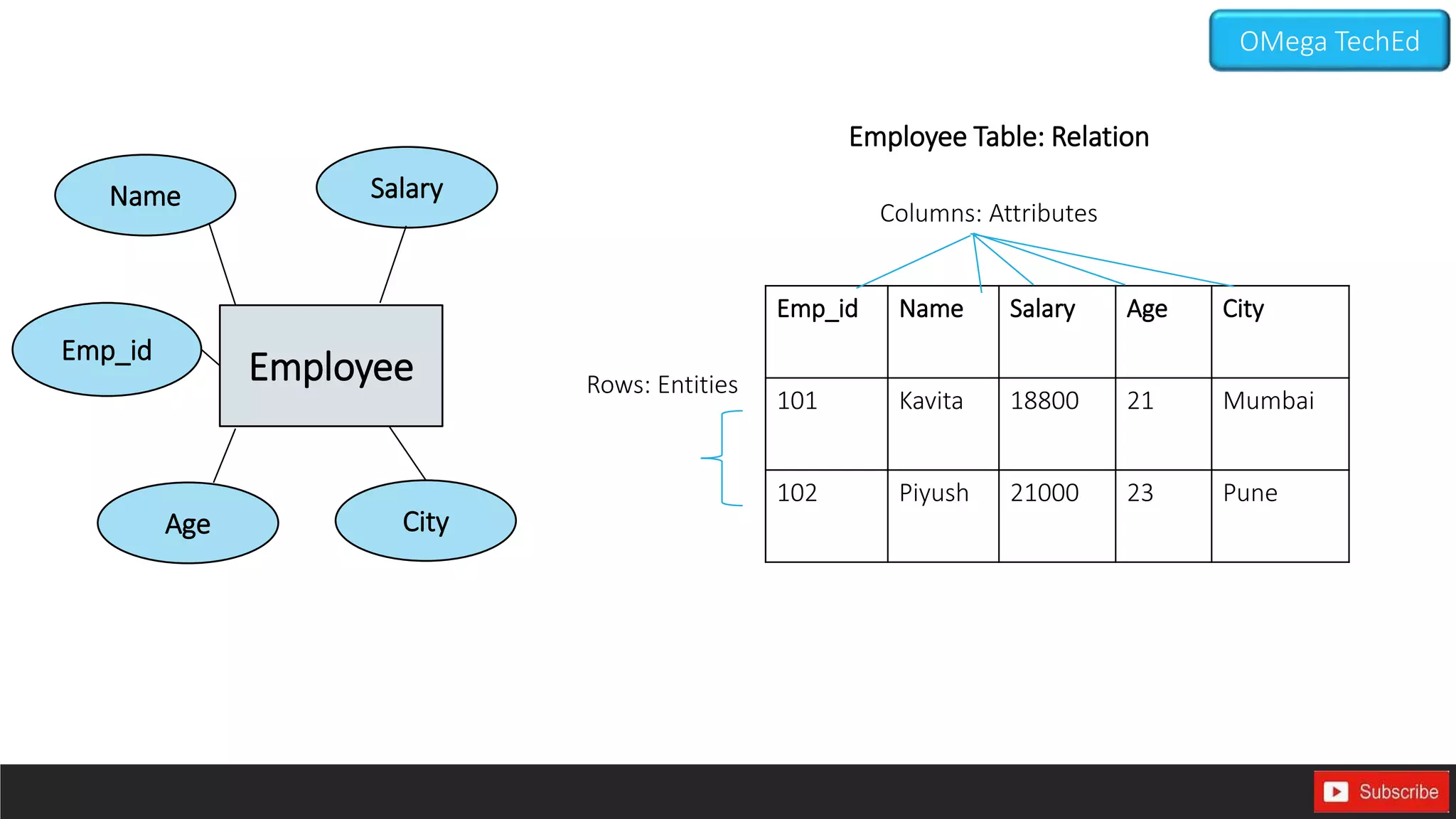 Employee
Name Salary
Age City
Emp_id Name Salary Age City
101 Kavita 18800 21 Mumbai
102 Piyush 21000 23 Pune
Employee Table: Relation
Columns: Attributes
Rows: Entities
OMega TechEd
Emp_id
 