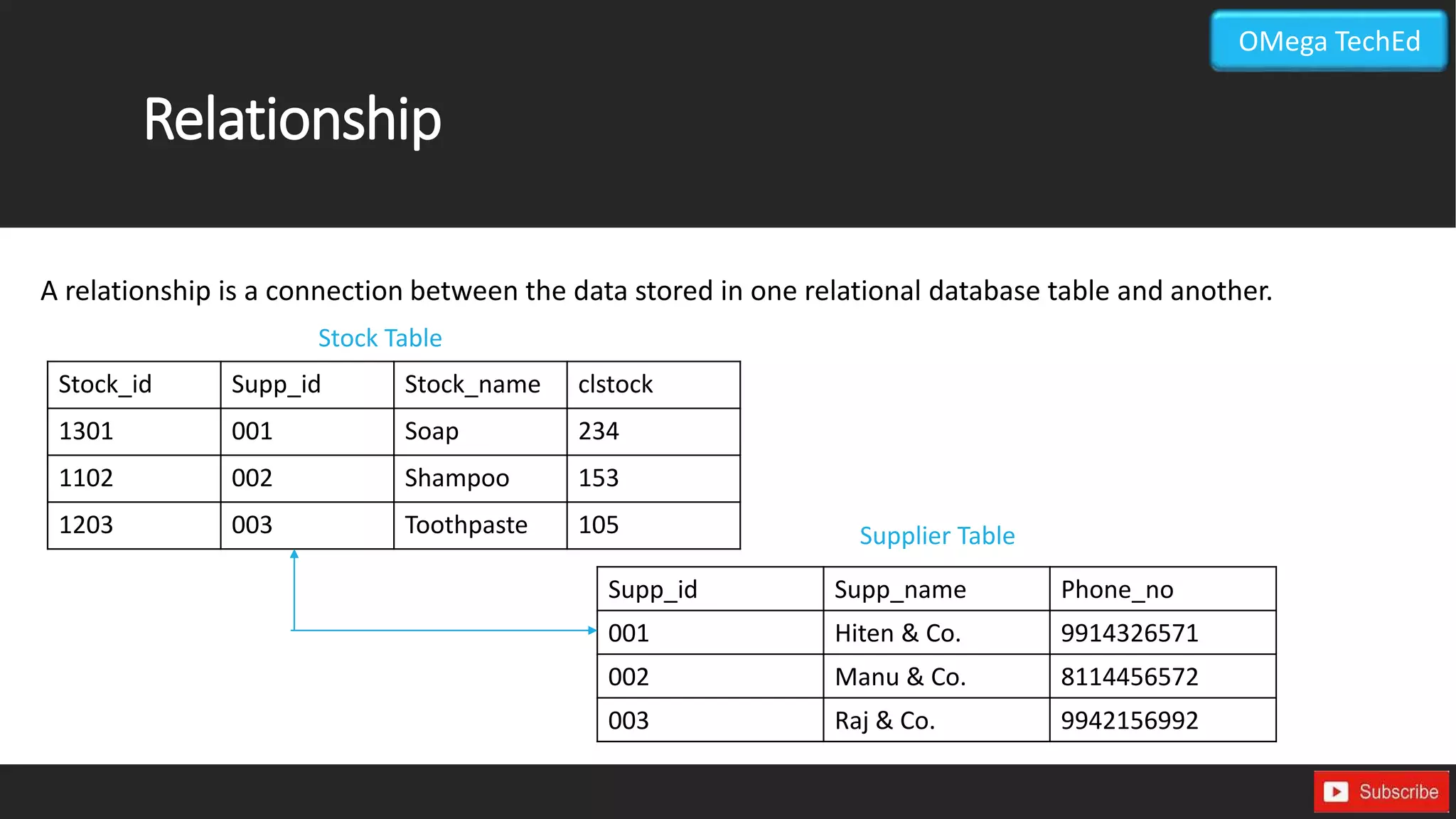 Relationship
A relationship is a connection between the data stored in one relational database table and another.
Stock_id Supp_id Stock_name clstock
1301 001 Soap 234
1102 002 Shampoo 153
1203 003 Toothpaste 105
Supp_id Supp_name Phone_no
001 Hiten & Co. 9914326571
002 Manu & Co. 8114456572
003 Raj & Co. 9942156992
Stock Table
Supplier Table
OMega TechEd
 