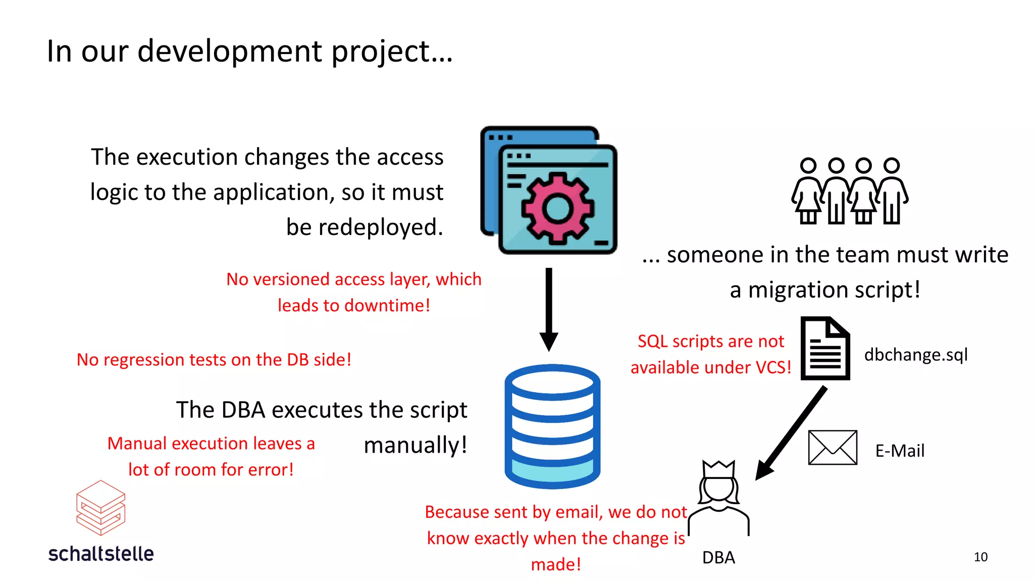 In our development project…
10
The execution changes the access
logic to the application, so it must
be redeployed.
The DBA executes the script
manually!
... someone in the team must write
a migration script!
dbchange.sql
E-Mail
DBA
SQL scripts are not
available under VCS!
Because sent by email, we do not
know exactly when the change is
made!
Manual execution leaves a
lot of room for error!
No versioned access layer, which
leads to downtime!
No regression tests on the DB side!
 