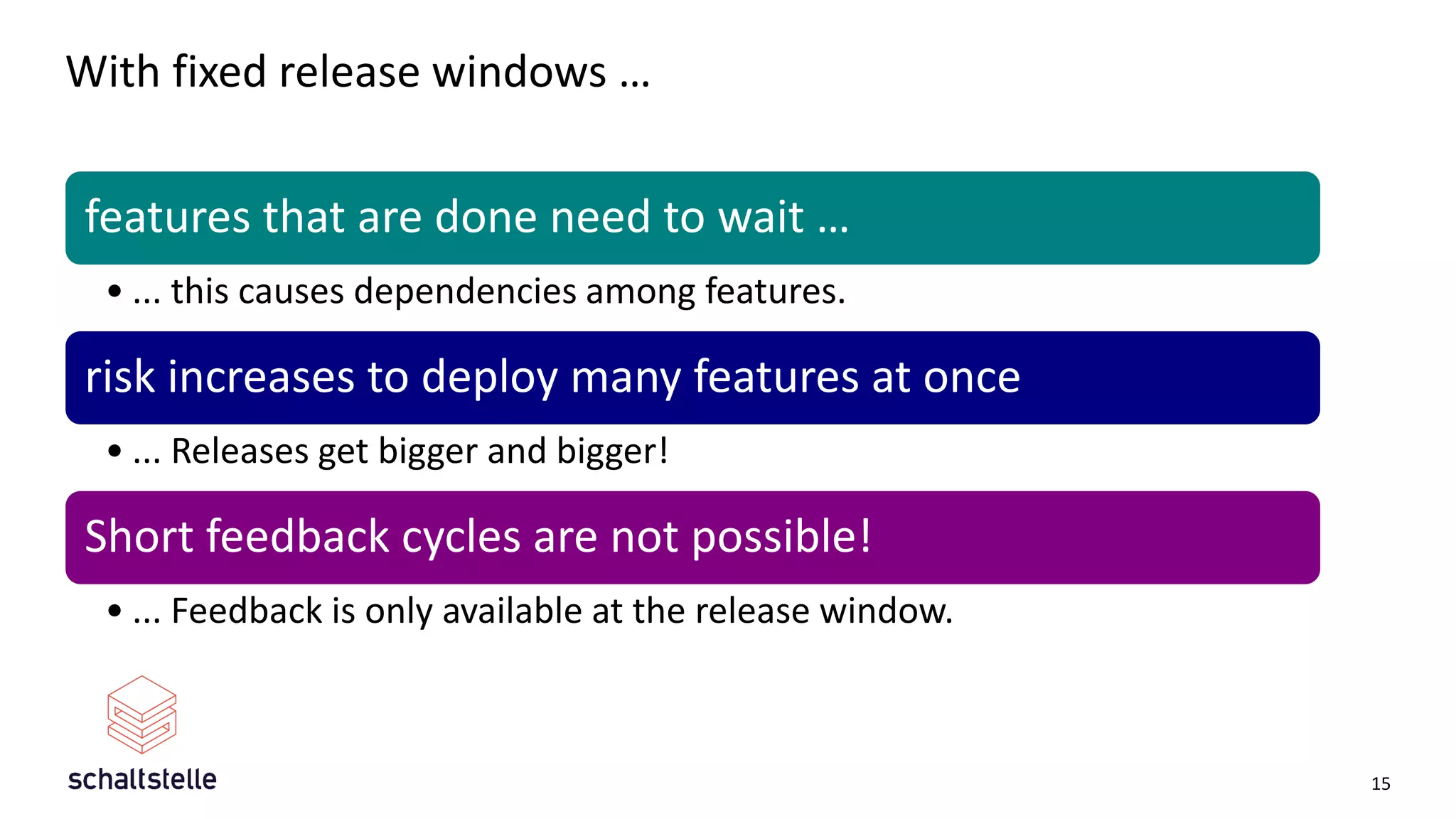 With fixed release windows …
features that are done need to wait …
• ... this causes dependencies among features.
risk increases to deploy many features at once
• ... Releases get bigger and bigger!
Short feedback cycles are not possible!
• ... Feedback is only available at the release window.
15
 