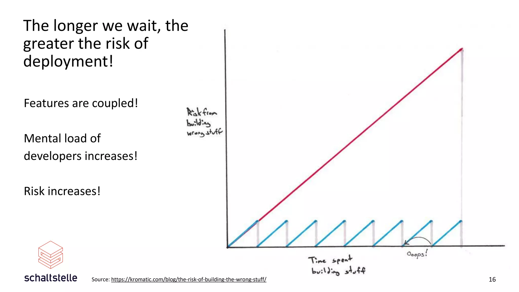 The longer we wait, the
greater the risk of
deployment!
16
Source: https://kromatic.com/blog/the-risk-of-building-the-wrong-stuff/
Features are coupled!
Mental load of
developers increases!
Risk increases!
 