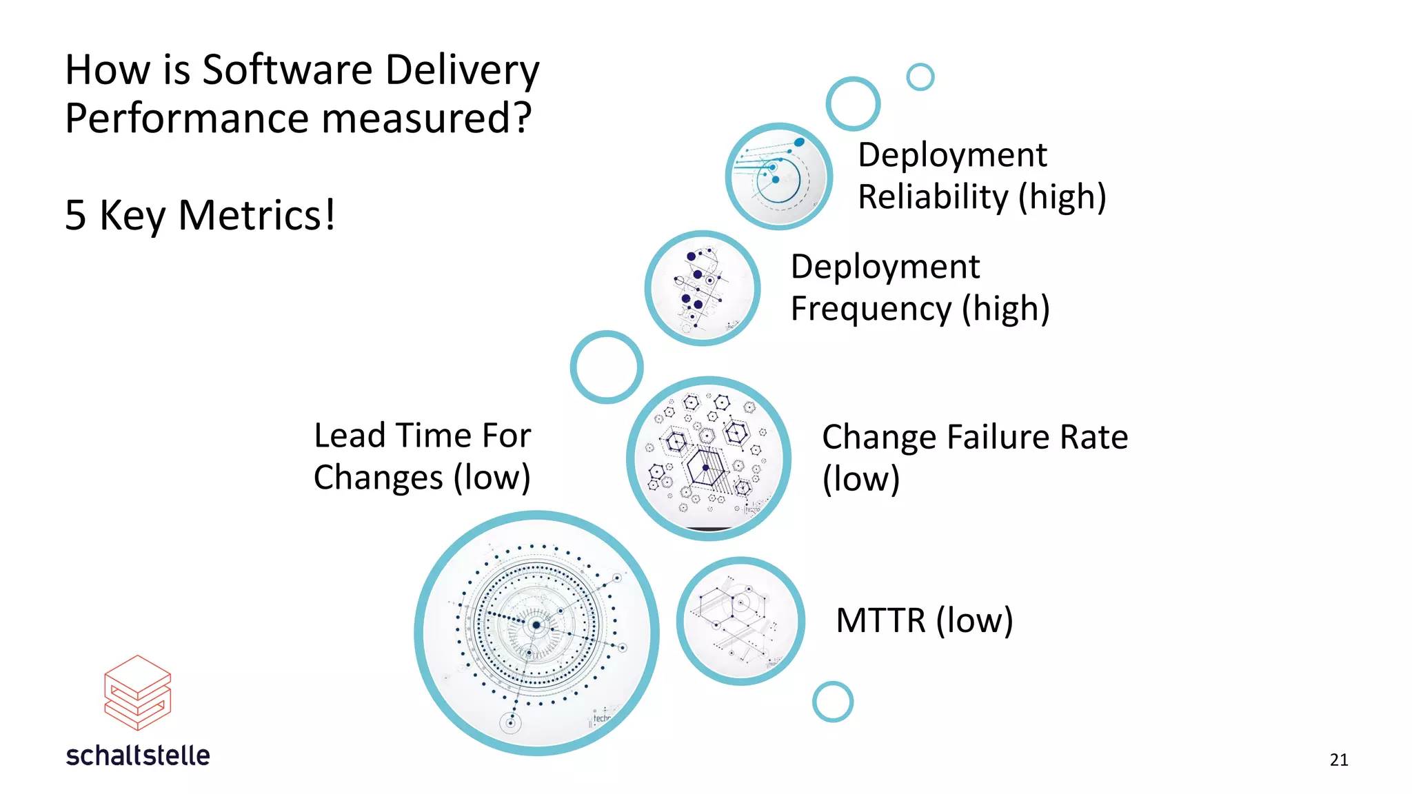 How is Software Delivery
Performance measured?
5 Key Metrics!
Lead Time For
Changes (low)
MTTR (low)
Change Failure Rate
(low)
Deployment
Frequency (high)
Deployment
Reliability (high)
21
 