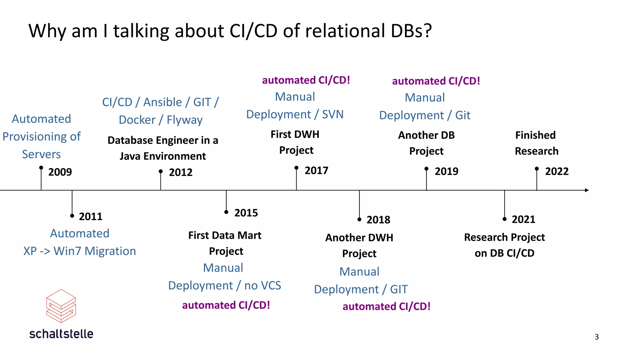 Why am I talking about CI/CD of relational DBs?
3
Database Engineer in a
Java Environment
First Data Mart
Project
First DWH
Project
Another DWH
Project
Automated
Provisioning of
Servers
Automated
XP -> Win7 Migration
CI/CD / Ansible / GIT /
Docker / Flyway
Manual
Deployment / SVN
Manual
Deployment / GIT
2009
2011
2012
2015
2017
2018
automated CI/CD!
automated CI/CD!
automated CI/CD!
Another DB
Project
Manual
Deployment / Git
2019
automated CI/CD!
Research Project
on DB CI/CD
2021
Finished
Research
2022
Manual
Deployment / no VCS
 