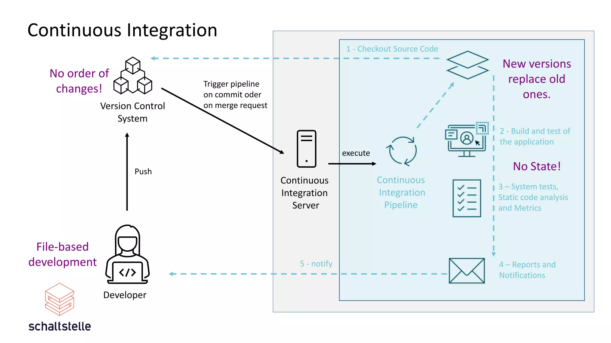 Developer
Version Control
System
Continuous
Integration
Server
Continuous
Integration
Pipeline
Push
Trigger pipeline
on commit oder
on merge request
execute
1 - Checkout Source Code
2 - Build and test of
the application
3 – System tests,
Static code analysis
and Metrics
4 – Reports and
Notifications
5 - notify
Continuous Integration
File-based
development
New versions
replace old
ones.
No State!
No order of
changes!
 