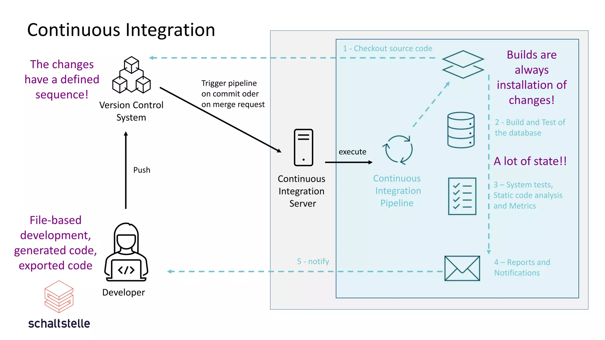 Developer
Version Control
System
Continuous
Integration
Server
Continuous
Integration
Pipeline
Push
Trigger pipeline
on commit oder
on merge request
execute
1 - Checkout source code
2 - Build and Test of
the database
3 – System tests,
Static code analysis
and Metrics
4 – Reports and
Notifications
5 - notify
Continuous Integration
File-based
development,
generated code,
exported code
The changes
have a defined
sequence!
Builds are
always
installation of
changes!
A lot of state!!
 