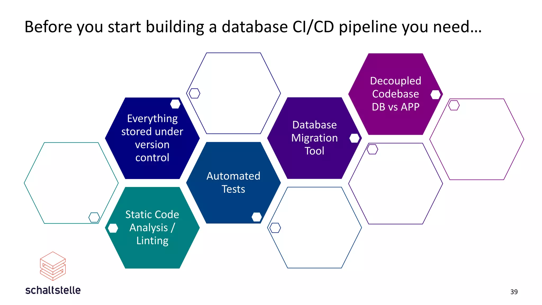 Before you start building a database CI/CD pipeline you need…
Static Code
Analysis /
Linting
Automated
Tests
Everything
stored under
version
control
Database
Migration
Tool
Decoupled
Codebase
DB vs APP
39
 