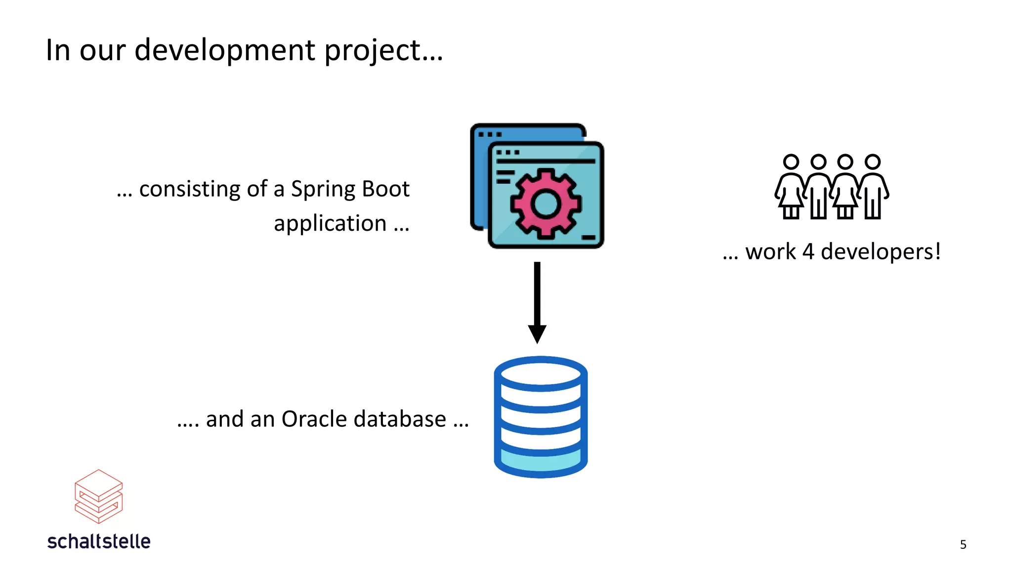 In our development project…
5
… consisting of a Spring Boot
application …
…. and an Oracle database …
… work 4 developers!
 
