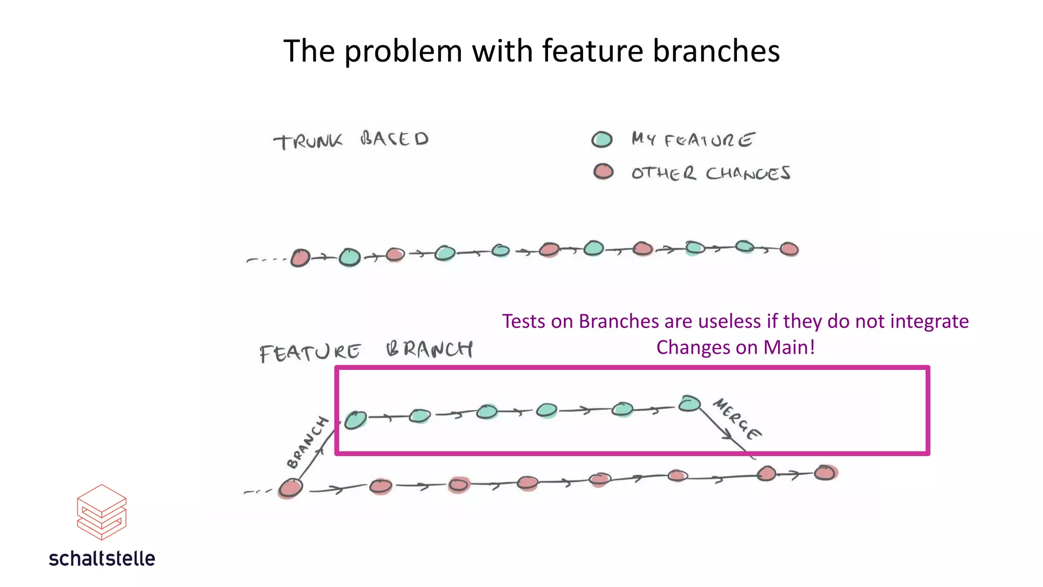 The problem with feature branches
Tests on Branches are useless if they do not integrate
Changes on Main!
 