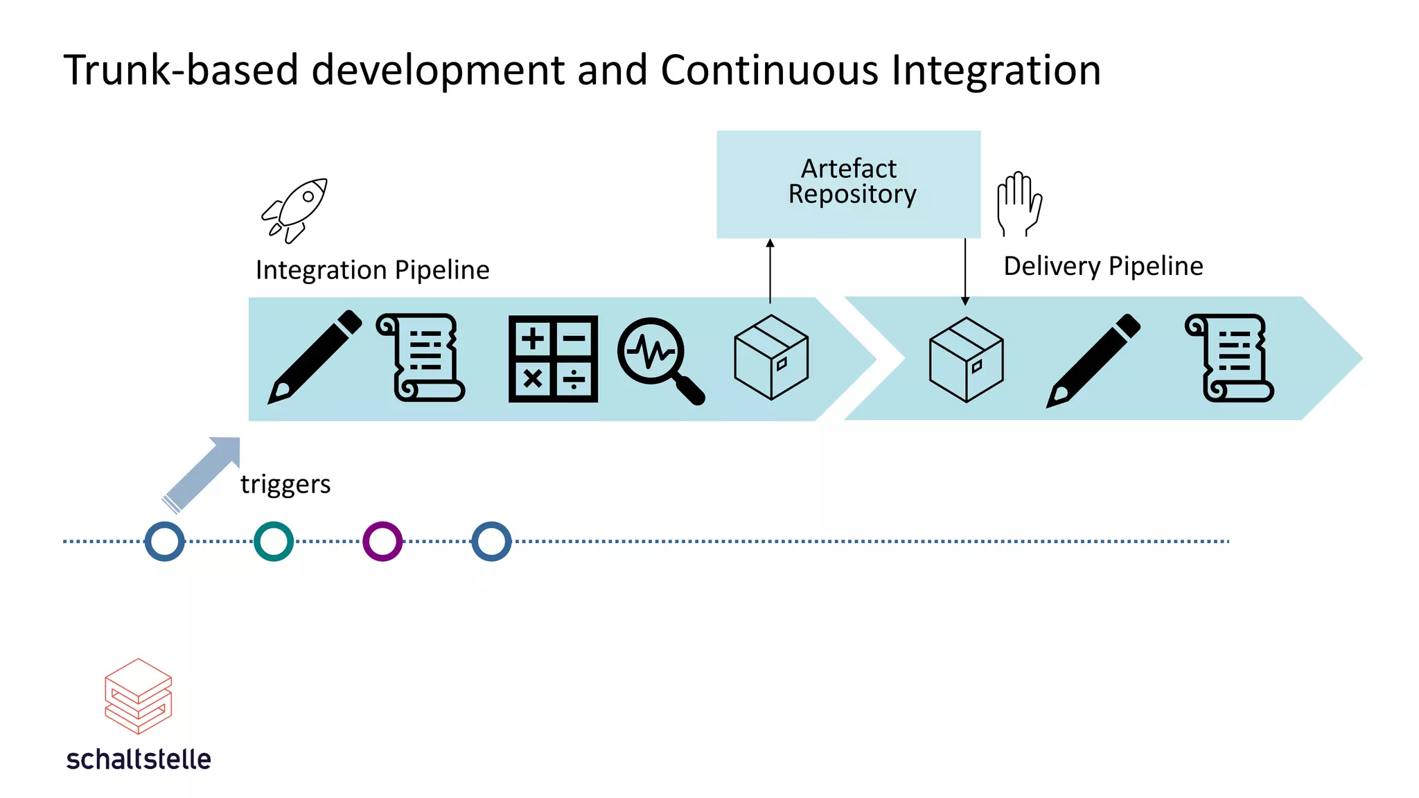 Trunk-based development and Continuous Integration
Integration Pipeline Delivery Pipeline
triggers
Artefact
Repository
 