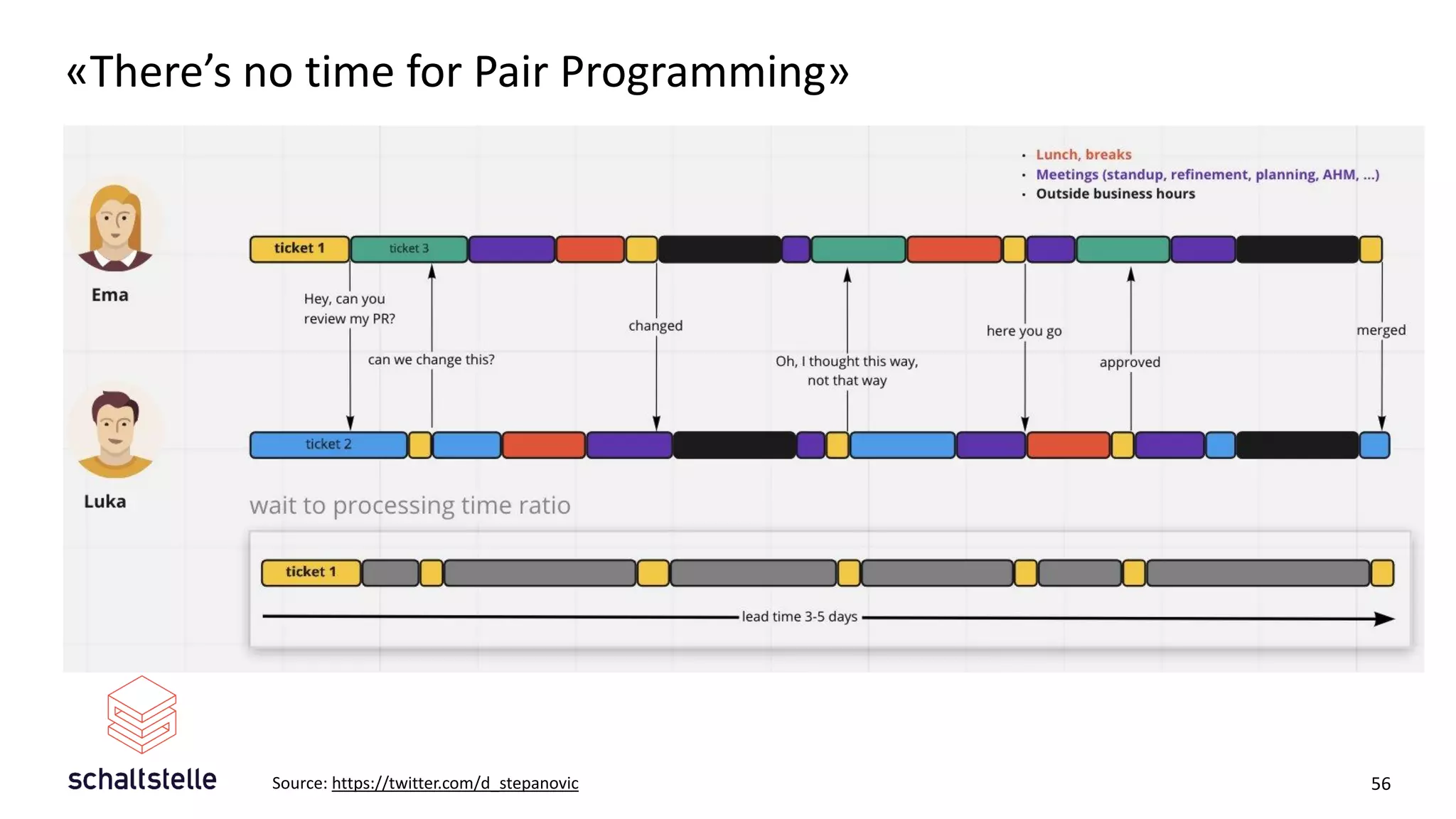 «There’s no time for Pair Programming»
56
Source: https://twitter.com/d_stepanovic
 