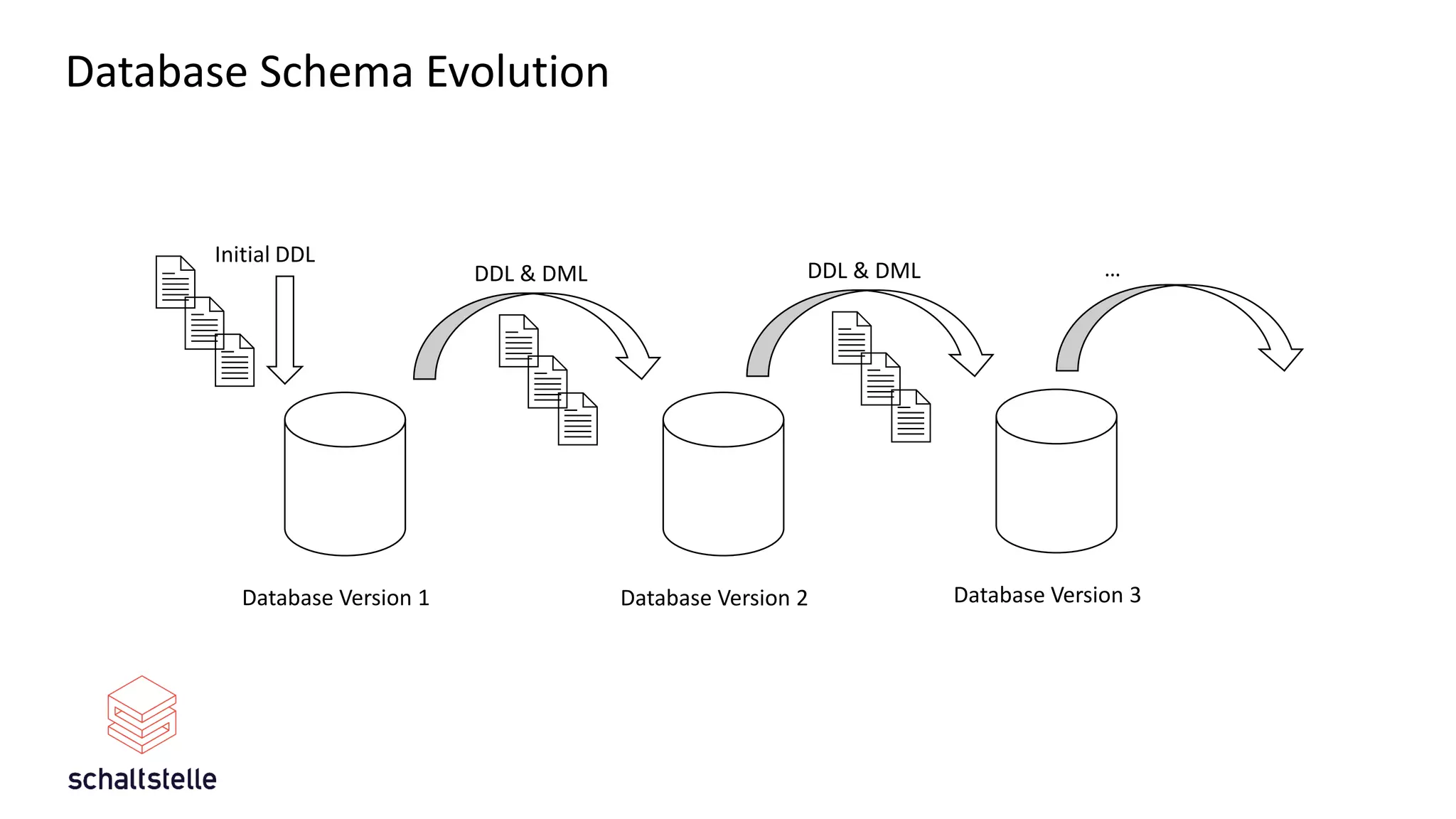 Database Schema Evolution
Database Version 1 Database Version 2
Initial DDL
DDL & DML
Database Version 3
DDL & DML …
 