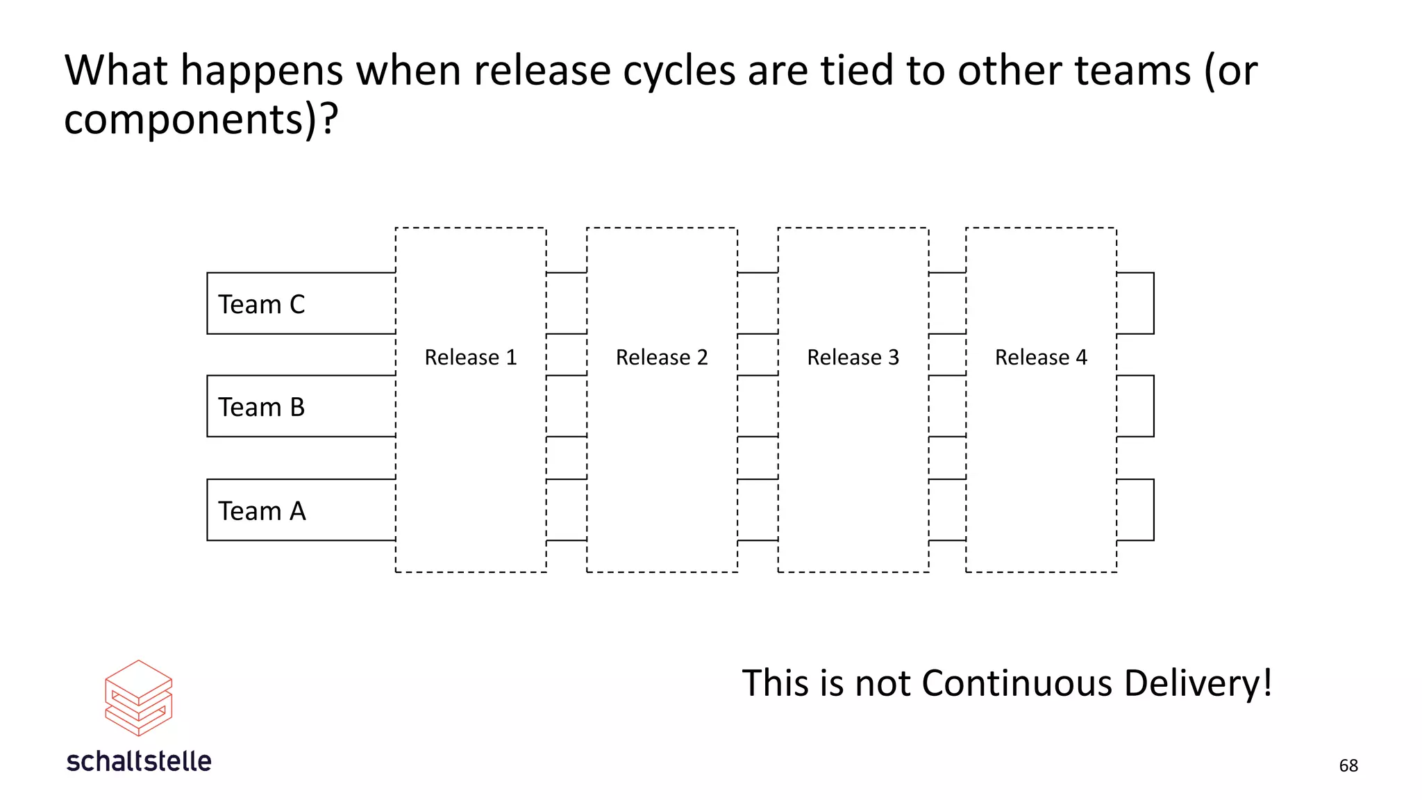 What happens when release cycles are tied to other teams (or
components)?
68
Team A
Team B
Team C
Release 1 Release 2 Release 3 Release 4
This is not Continuous Delivery!
 