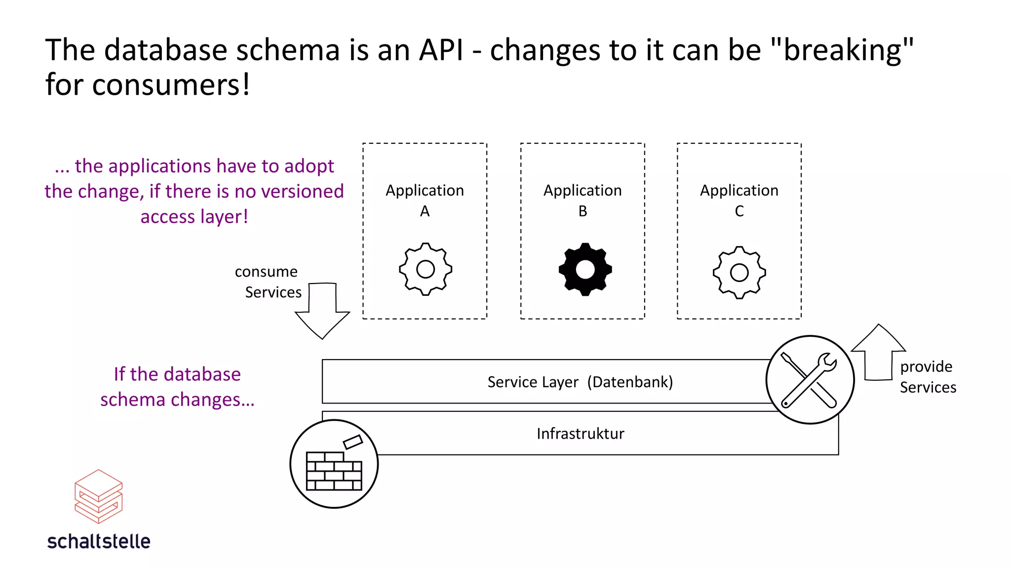 Application
A
Application
B
Application
C
Service Layer (Datenbank)
Infrastruktur
provide
Services
consume
Services
The database schema is an API - changes to it can be "breaking"
for consumers!
If the database
schema changes…
... the applications have to adopt
the change, if there is no versioned
access layer!
 