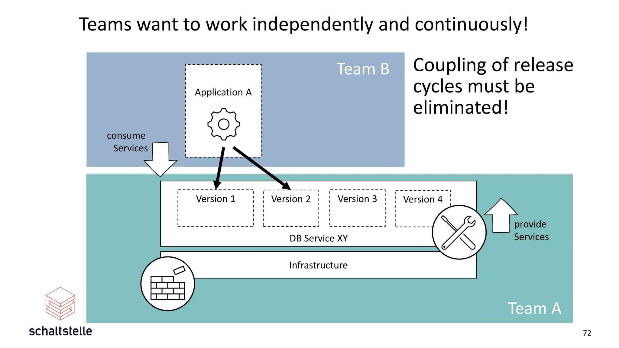 Coupling of release
cycles must be
eliminated!
72
Application A
DB Service XY
Infrastructure
provide
Services
consume
Services
Version 1 Version 2 Version 3
Team A
Version 4
Team B
Teams want to work independently and continuously!
 