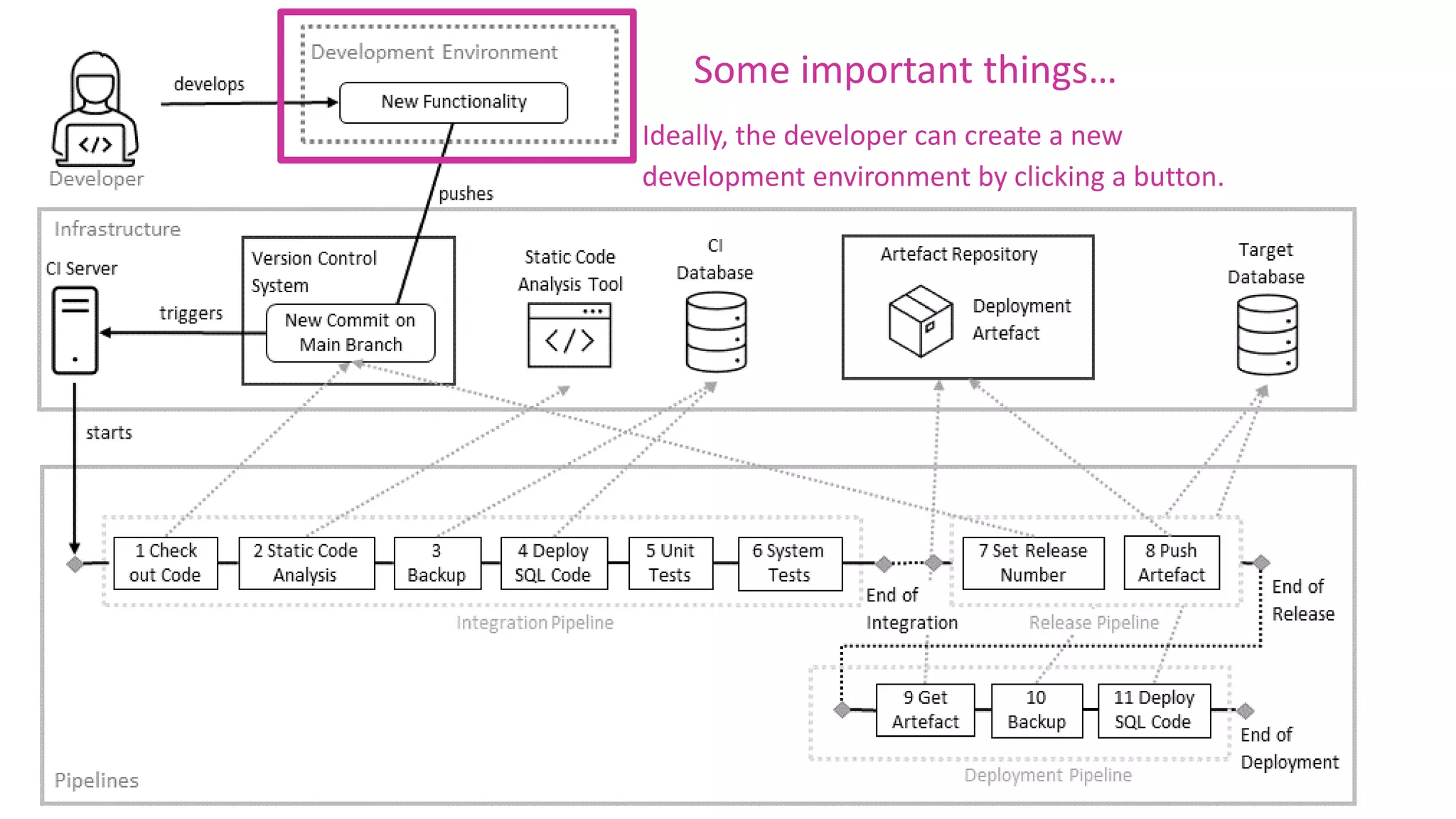 Some important things…
Ideally, the developer can create a new
development environment by clicking a button.
 