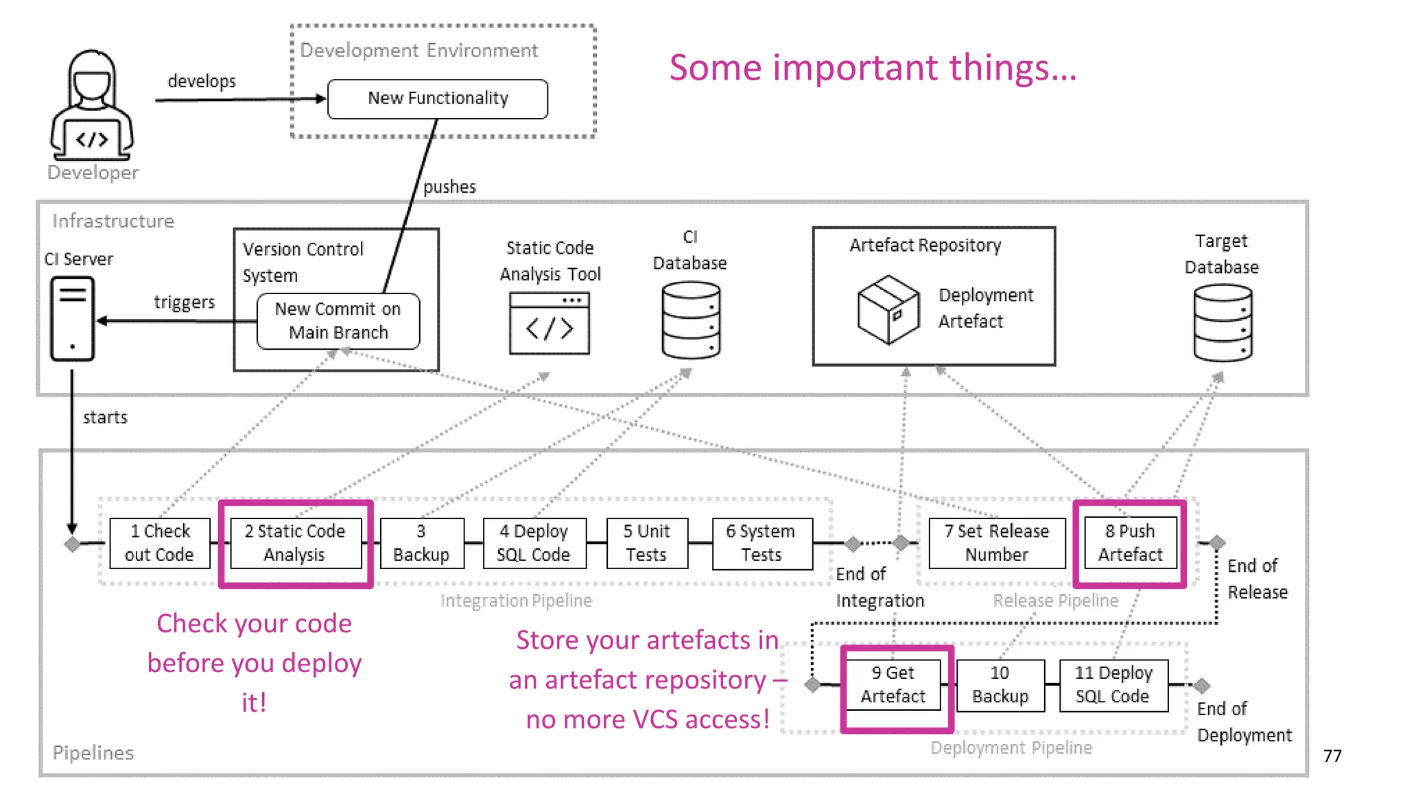77
Some important things…
Check your code
before you deploy
it!
Store your artefacts in
an artefact repository –
no more VCS access!
 