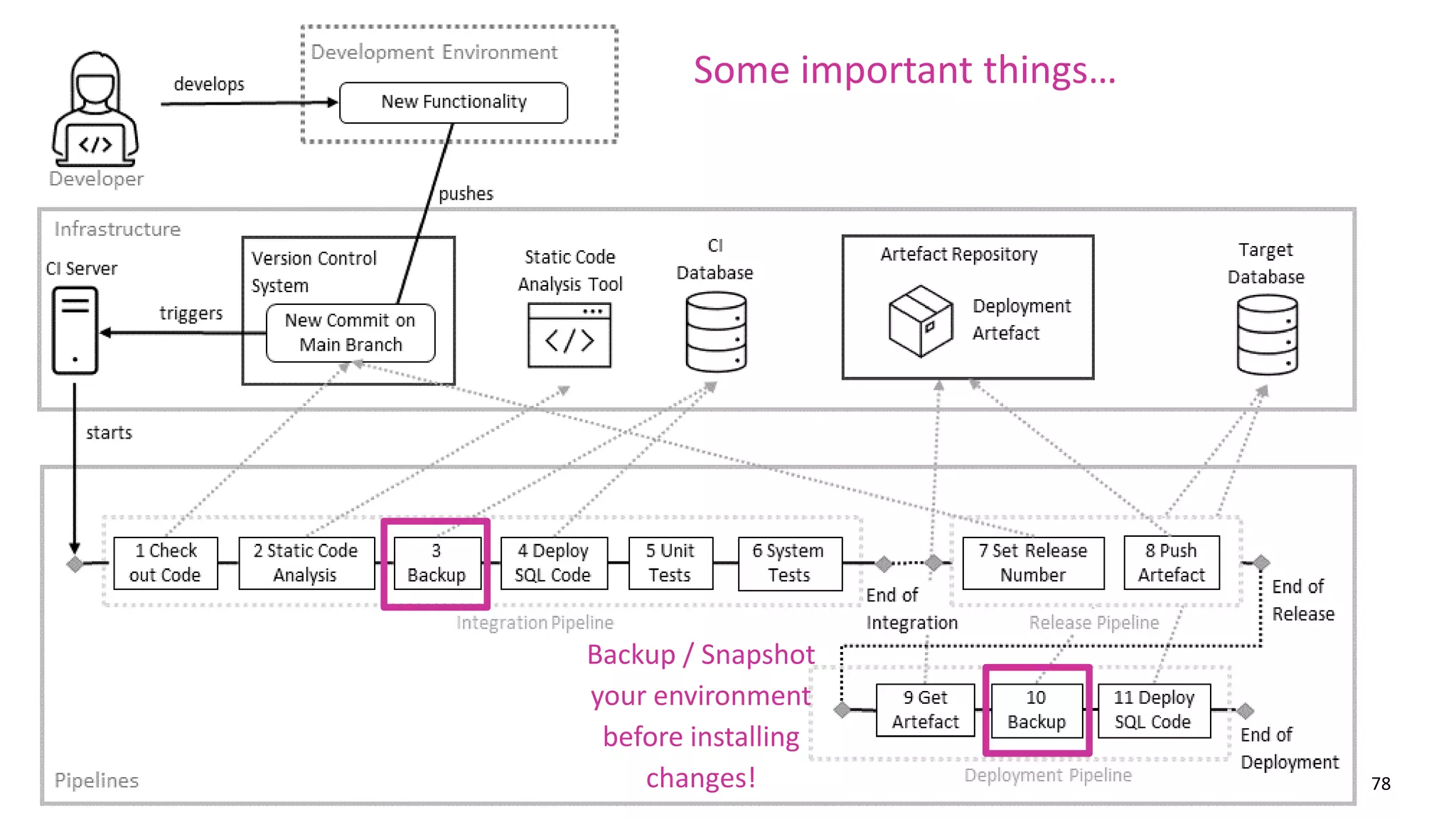 78
Some important things…
Backup / Snapshot
your environment
before installing
changes!
 