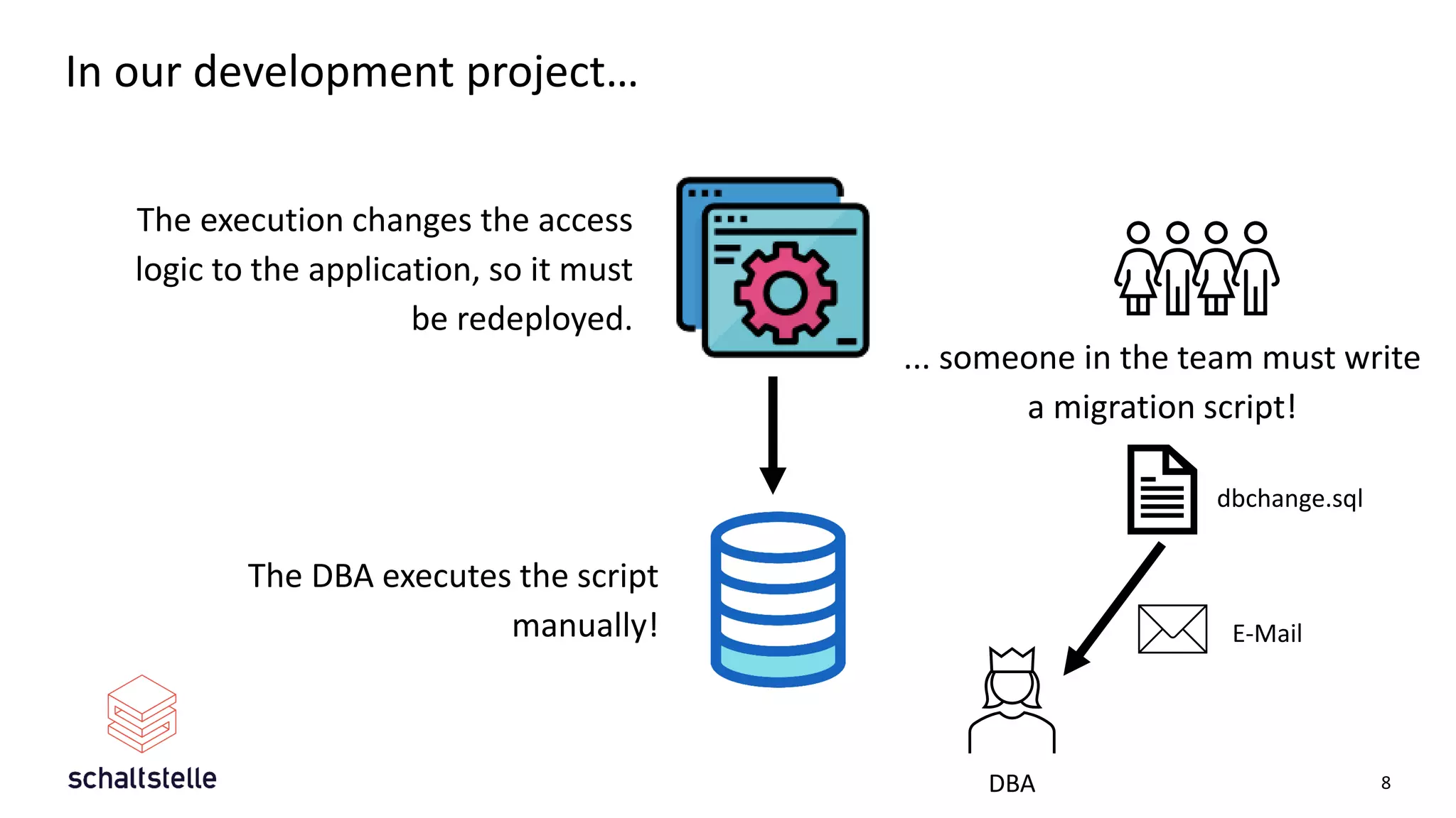 In our development project…
8
The execution changes the access
logic to the application, so it must
be redeployed.
The DBA executes the script
manually!
... someone in the team must write
a migration script!
dbchange.sql
E-Mail
DBA
 