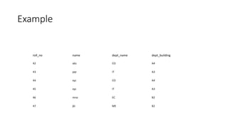 Example
roll_no name dept_name dept_building
42 abc CO A4
43 pqr IT A3
44 xyz CO A4
45 xyz IT A3
46 mno EC B2
47 jkl ME B2
 