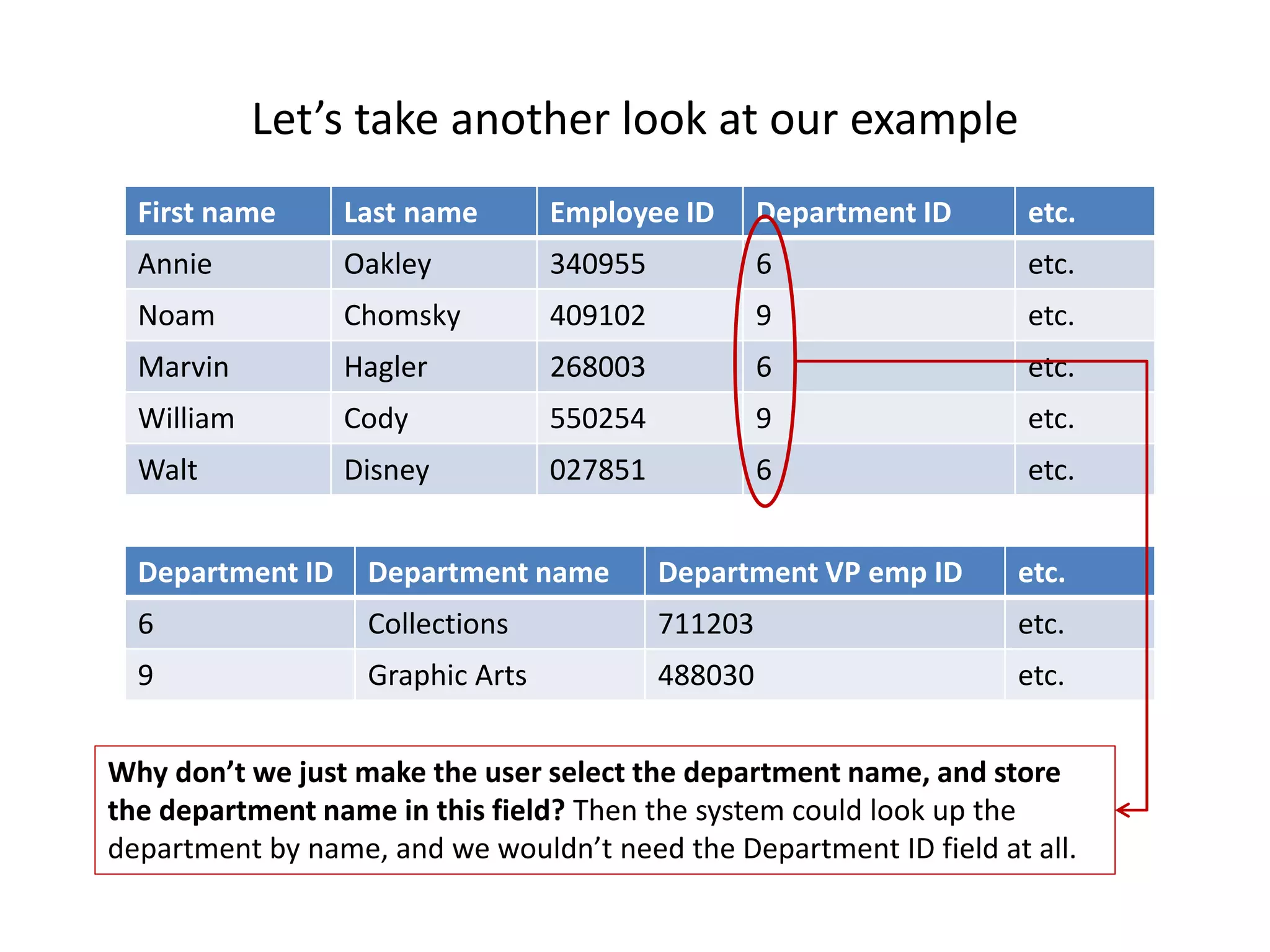 Let’s take another look at our example
First name Last name Employee ID Department ID etc.
Annie Oakley 340955 6 etc.
Noam Chomsky 409102 9 etc.
Marvin Hagler 268003 6 etc.
William Cody 550254 9 etc.
Walt Disney 027851 6 etc.
Department ID Department name Department VP emp ID etc.
6 Collections 711203 etc.
9 Graphic Arts 488030 etc.
Why don’t we just make the user select the department name, and store
the department name in this field? Then the system could look up the
department by name, and we wouldn’t need the Department ID field at all.
 