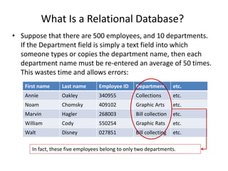 What Is a Relational Database?
• Suppose that there are 500 employees, and 10 departments.
If the Department field is simply a text field into which
someone types or copies the department name, then each
department name must be re-entered an average of 50 times.
This wastes time and allows errors:
First name Last name Employee ID Department etc.
Annie Oakley 340955 Collections etc.
Noam Chomsky 409102 Graphic Arts etc.
Marvin Hagler 268003 Bill collection etc.
William Cody 550254 Graphic Rats etc.
Walt Disney 027851 Bill collecting etc.
In fact, these five employees belong to only two departments.
 