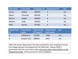 First name Last name Employee ID Department ID etc.
Annie Oakley 340955 6 etc.
Noam Chomsky 409102 9 etc.
Marvin Hagler 268003 6 etc.
William Cody 550254 9 etc.
Walt Disney 027851 6 etc.
Department
ID
Department
name
Department
VP emp ID
Department
cost centre
etc.
6 Collections 711203 7684 etc.
9 Graphic Arts 488030 2417 etc.
After the correct department has been selected for each employee record,
the linkage between the Department ID fields (the “lookup fields”)
guarantees that the cost centre code, and every other correct datum in the
Department table, will be correct for every employee.
 