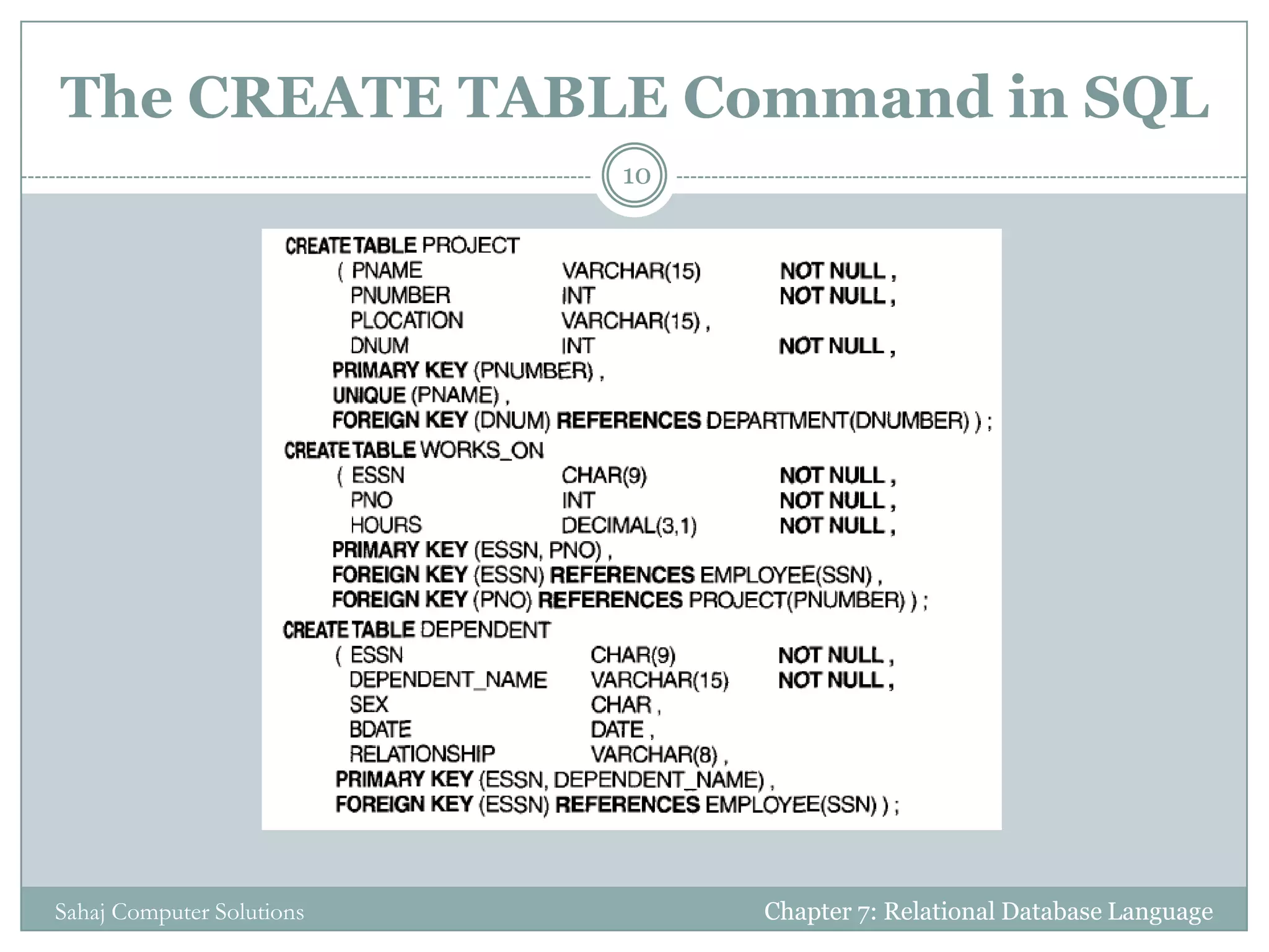 The CREATE TABLE Command in SQL
Chapter 7: Relational Database Language
10
Sahaj Computer Solutions
 