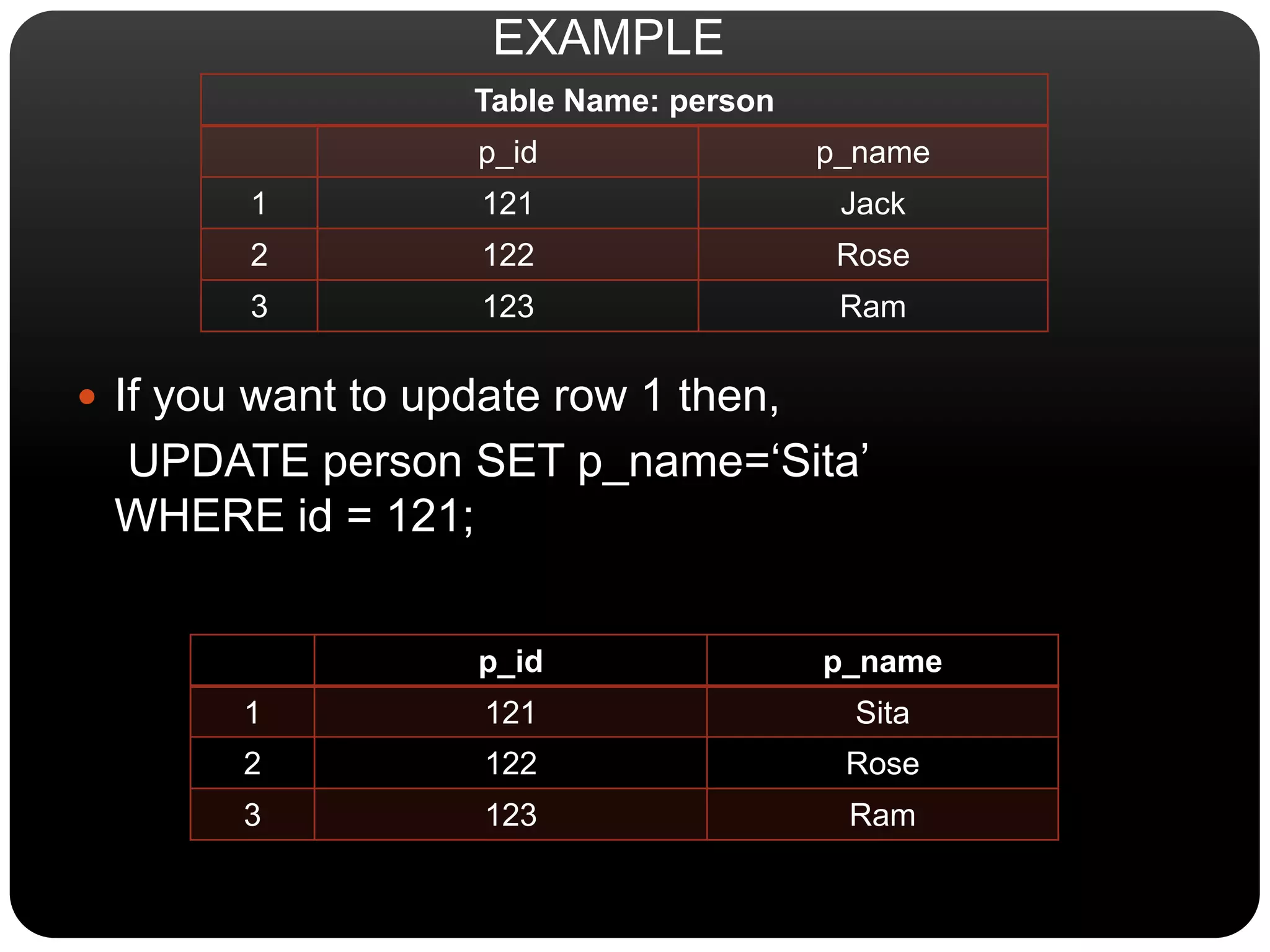 Table Name: person
p_id p_name
1 121 Jack
2 122 Rose
3 123 Ram
 If you want to update row 1 then,
UPDATE person SET p_name=‘Sita’
WHERE id = 121;
p_id p_name
1 121 Sita
2 122 Rose
3 123 Ram
EXAMPLE
 