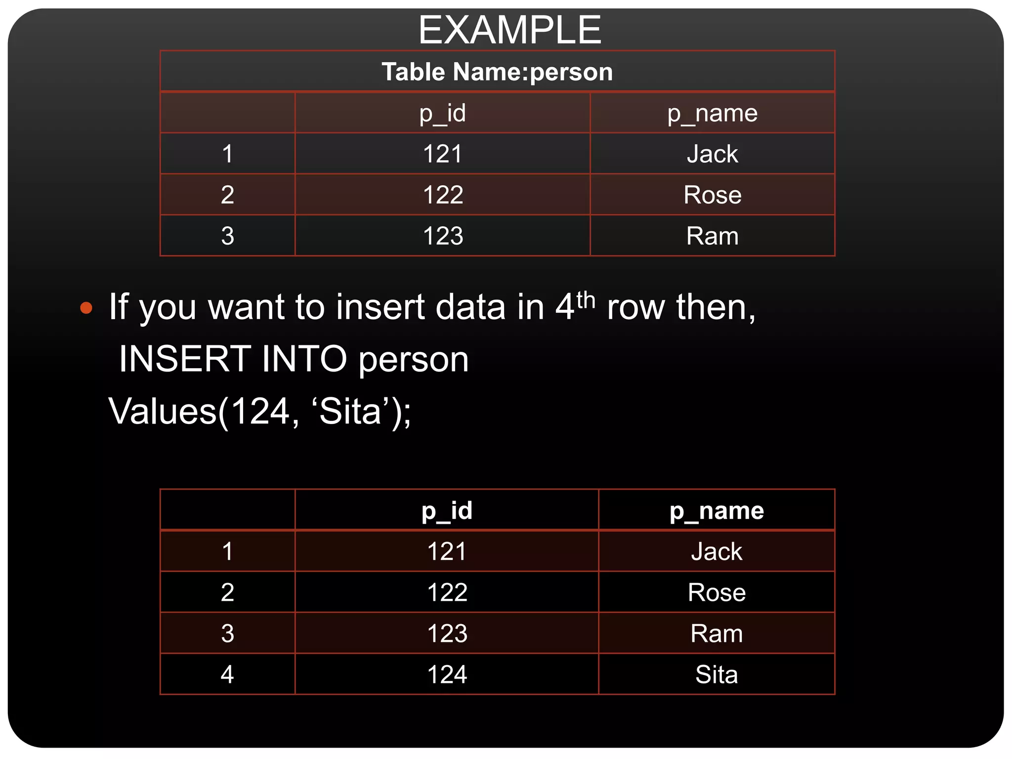 Table Name:person
p_id p_name
1 121 Jack
2 122 Rose
3 123 Ram
 If you want to insert data in 4th row then,
INSERT INTO person
Values(124, ‘Sita’);
p_id p_name
1 121 Jack
2 122 Rose
3 123 Ram
4 124 Sita
EXAMPLE
 