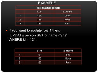 Table Name: person
p_id p_name
1 121 Jack
2 122 Rose
3 123 Ram
 If you want to update row 1 then,
UPDATE person SET p_name=‘Sita’
WHERE id = 121;
p_id p_name
1 121 Sita
2 122 Rose
3 123 Ram
EXAMPLE
 