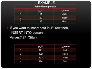 Table Name:person
p_id p_name
1 121 Jack
2 122 Rose
3 123 Ram
 If you want to insert data in 4th row then,
INSERT INTO person
Values(124, ‘Sita’);
p_id p_name
1 121 Jack
2 122 Rose
3 123 Ram
4 124 Sita
EXAMPLE
 