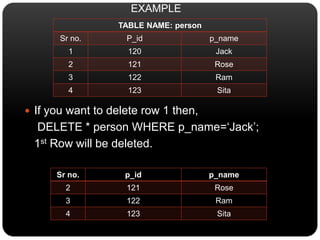 TABLE NAME: person
Sr no. P_id p_name
1 120 Jack
2 121 Rose
3 122 Ram
4 123 Sita
 If you want to delete row 1 then,
DELETE * person WHERE p_name=‘Jack’;
1st Row will be deleted.
Sr no. p_id p_name
2 121 Rose
3 122 Ram
4 123 Sita
EXAMPLE
 