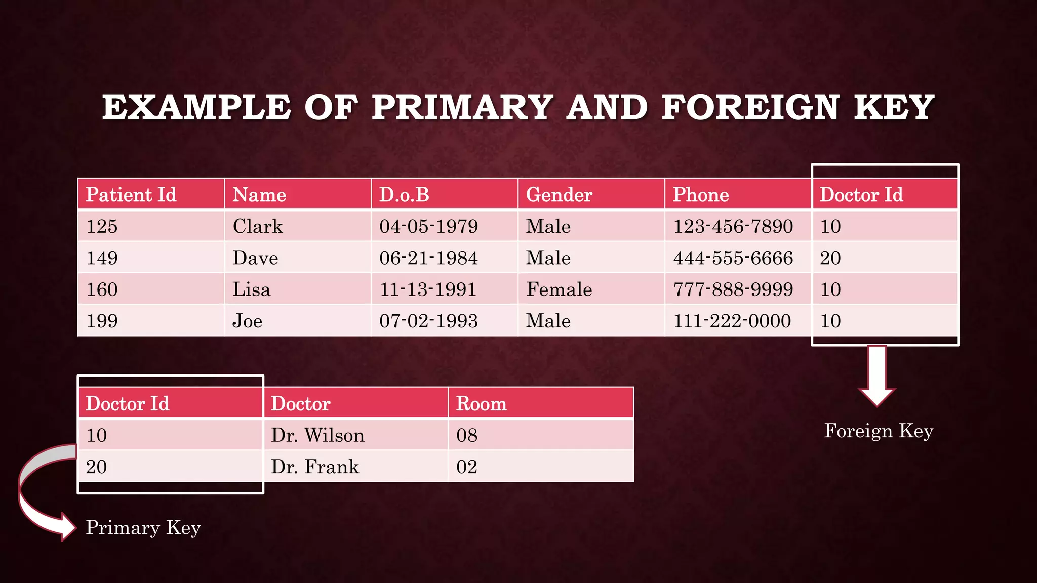 EXAMPLE OF PRIMARY AND FOREIGN KEY
Patient Id Name D.o.B Gender Phone Doctor Id
125 Clark 04-05-1979 Male 123-456-7890 10
149 Dave 06-21-1984 Male 444-555-6666 20
160 Lisa 11-13-1991 Female 777-888-9999 10
199 Joe 07-02-1993 Male 111-222-0000 10
Doctor Id Doctor Room
10 Dr. Wilson 08
20 Dr. Frank 02
Primary Key
Foreign Key
 