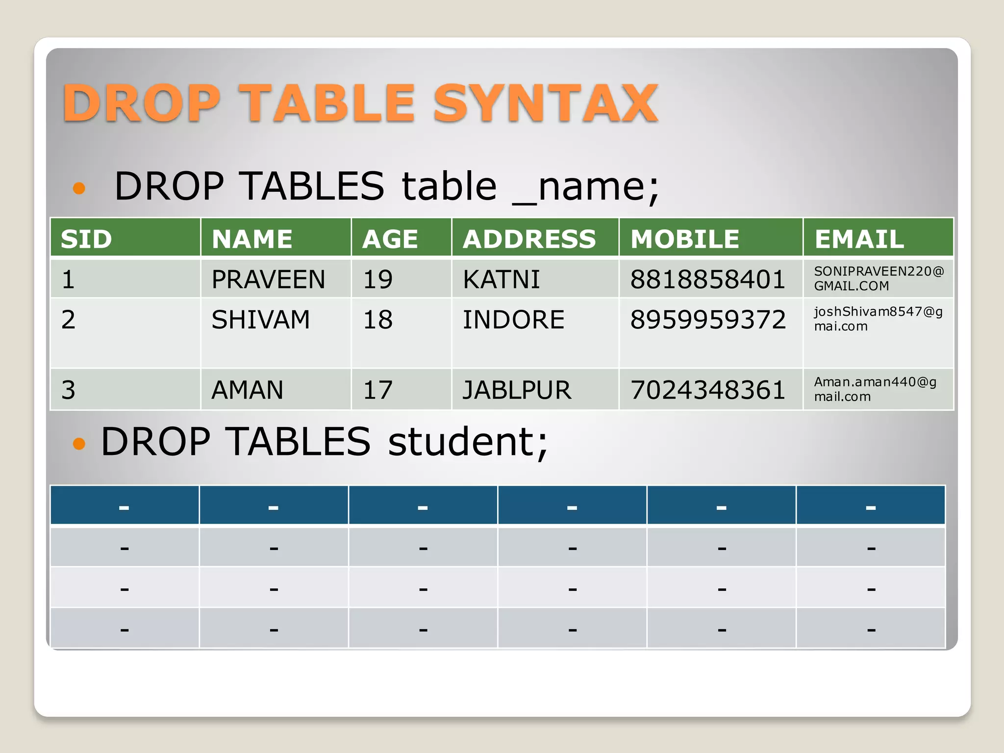 DROP TABLE SYNTAX
 DROP TABLES table _name;
 DROP TABLES student;
SID NAME AGE ADDRESS MOBILE EMAIL
1 PRAVEEN 19 KATNI 8818858401 SONIPRAVEEN220@
GMAIL.COM
2 SHIVAM 18 INDORE 8959959372 joshShivam8547@g
mai.com
3 AMAN 17 JABLPUR 7024348361
Aman.aman440@g
mail.com
- - - - - -
- - - - - -
- - - - - -
- - - - - -
 