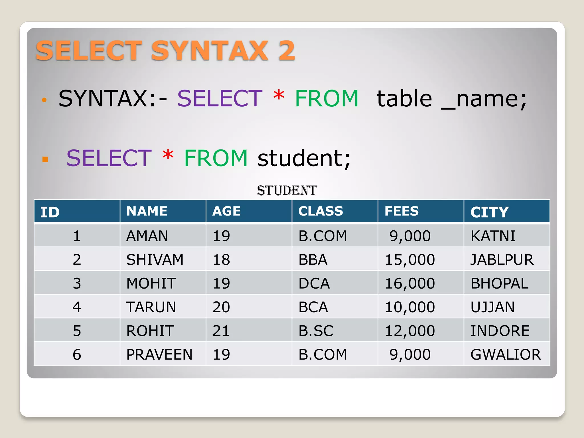 SELECT SYNTAX 2
• SYNTAX:- SELECT * FROM table _name;
▪ SELECT * FROM student;
STUDENT
ID NAME AGE CLASS FEES CITY
1 AMAN 19 B.COM 9,000 KATNI
2 SHIVAM 18 BBA 15,000 JABLPUR
3 MOHIT 19 DCA 16,000 BHOPAL
4 TARUN 20 BCA 10,000 UJJAN
5 ROHIT 21 B.SC 12,000 INDORE
6 PRAVEEN 19 B.COM 9,000 GWALIOR
 